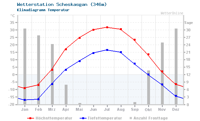 Klimadiagramm Temperatur Scheskasgan (346m)
