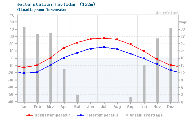 Klimadiagramm Temperatur Pavlodar (122m)