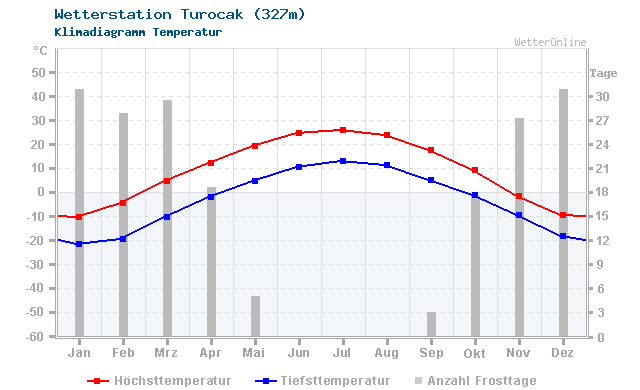 Klimadiagramm Temperatur Turocak (327m)