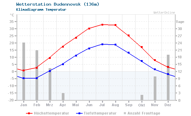 Klimadiagramm Temperatur Budennovsk (136m)