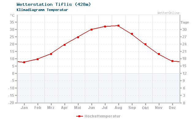 Klimadiagramm Temperatur Tiflis (428m)