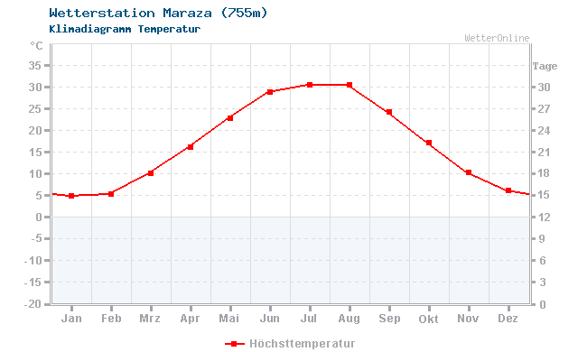 Klimadiagramm Temperatur Maraza (755m)