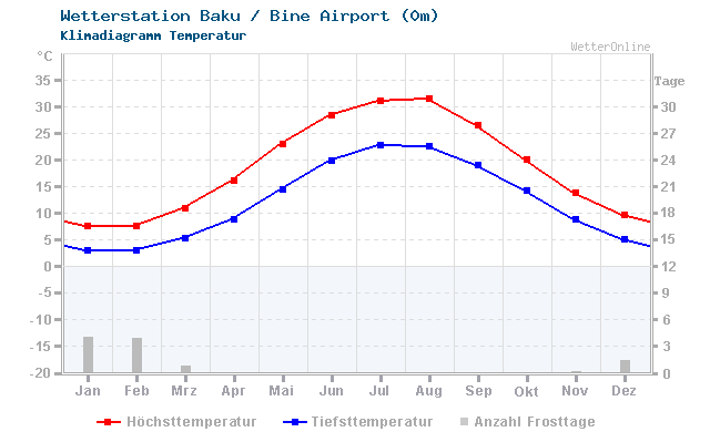 Klimadiagramm Temperatur Baku / Bine Airport (0m)
