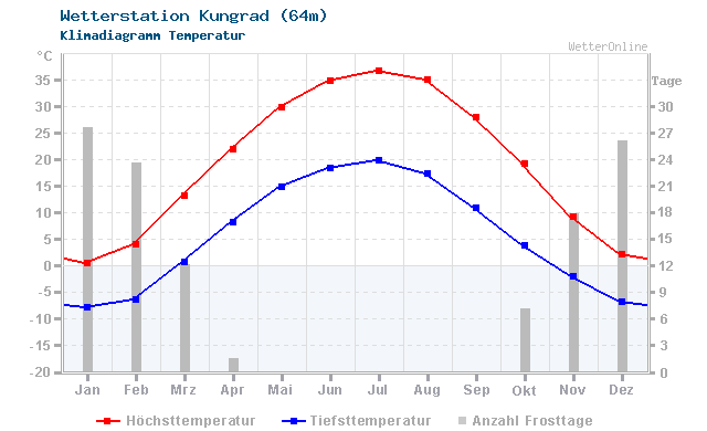 Klimadiagramm Temperatur Kungrad (64m)