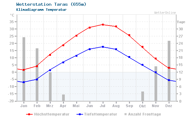 Klimadiagramm Temperatur Taras (655m)