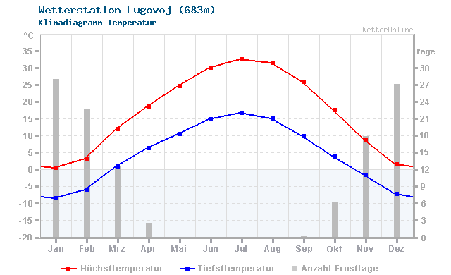 Klimadiagramm Temperatur Lugovoj (683m)