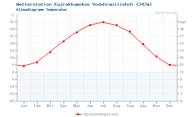Klimadiagramm Temperatur Kajrakkumskoe Vodohranilishch (347m)
