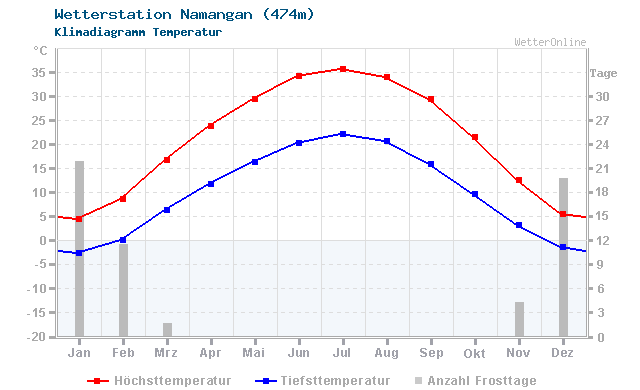 Klimadiagramm Temperatur Namangan (474m)