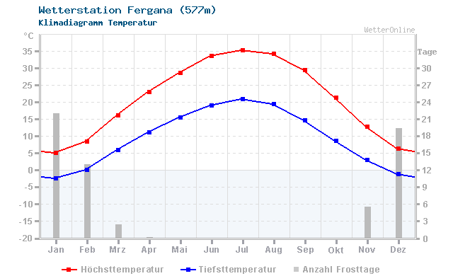 Klimadiagramm Temperatur Fergana (577m)