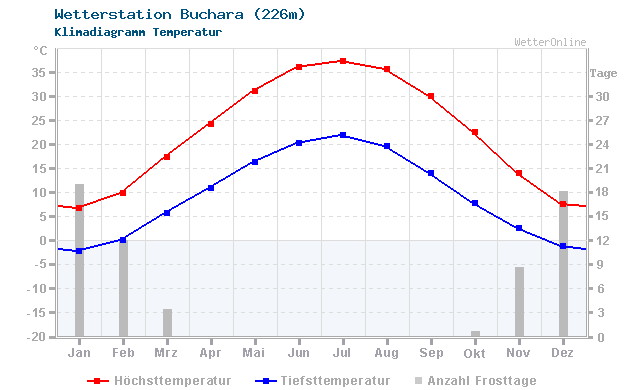 Klimadiagramm Temperatur Buchara (226m)
