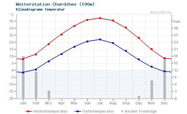 Klimadiagramm Temperatur Chardzhev (190m)