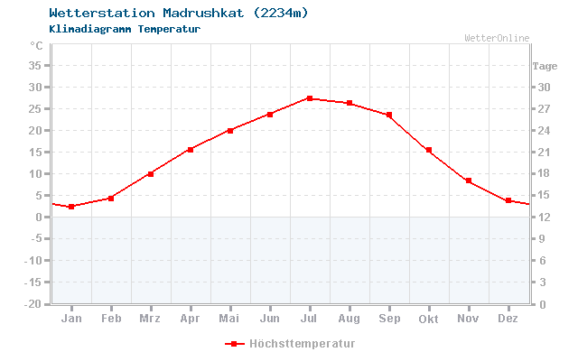 Klimadiagramm Temperatur Madrushkat (2234m)