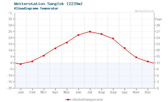 Klimadiagramm Temperatur Sanglok (2239m)