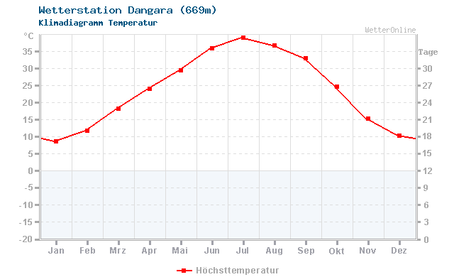 Klimadiagramm Temperatur Dangara (669m)