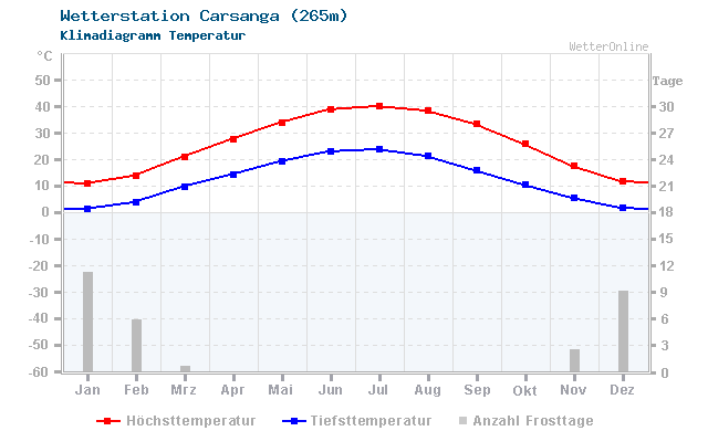 Klimadiagramm Temperatur Carsanga (265m)