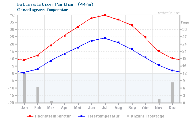 Klimadiagramm Temperatur Parkhar (447m)