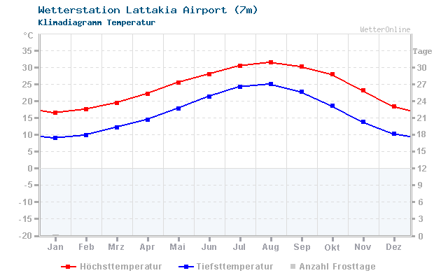 Klimadiagramm Temperatur Lattakia Airport (7m)
