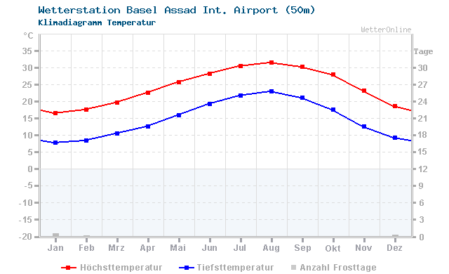 Klimadiagramm Temperatur Basel Assad Int. Airport (50m)