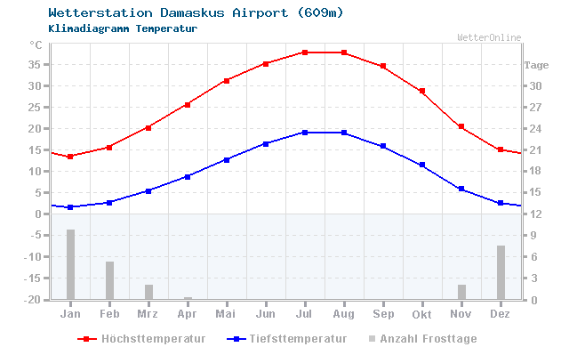 Klimadiagramm Temperatur Damaskus Airport (609m)