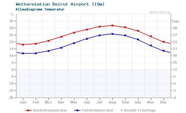 Klimadiagramm Temperatur Beirut Airport (19m)