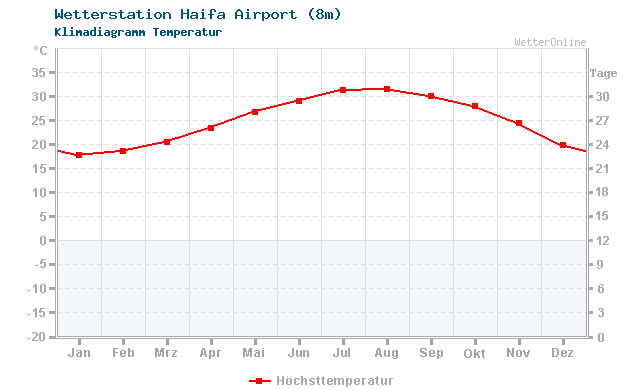 Klimadiagramm Temperatur Haifa Airport (8m)