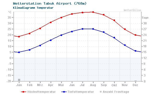 Klimadiagramm Temperatur Tabuk Airport (768m)