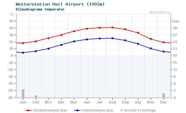 Klimadiagramm Temperatur Hail Airport (1002m)