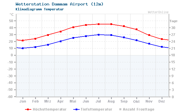 Klimadiagramm Temperatur Dammam Airport (12m)