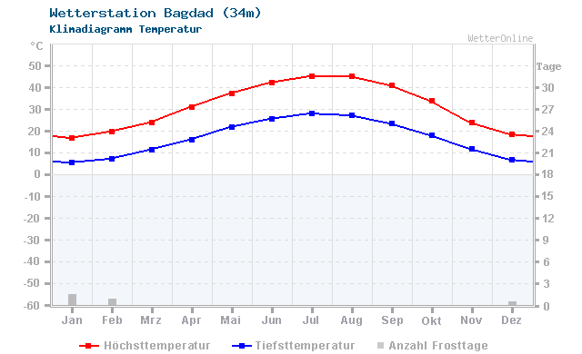 Klimadiagramm Temperatur Bagdad (34m)