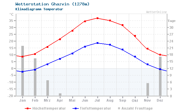 Klimadiagramm Temperatur Ghazvin (1278m)