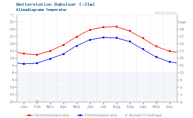 Klimadiagramm Temperatur Babulsar (-21m)