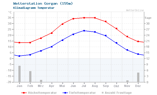 Klimadiagramm Temperatur Gorgan (155m)
