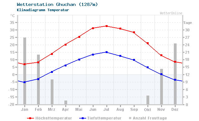 Klimadiagramm Temperatur Ghuchan (1287m)