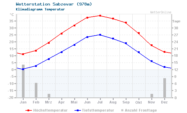 Klimadiagramm Temperatur Sabzevar (978m)
