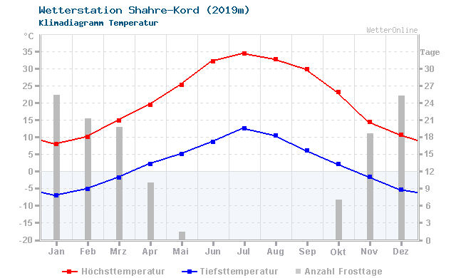 Klimadiagramm Temperatur Shahre-Kord (2019m)