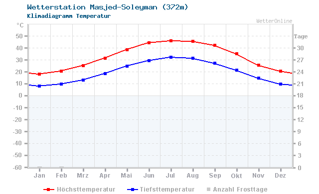 Klimadiagramm Temperatur Masjed-Soleyman (372m)