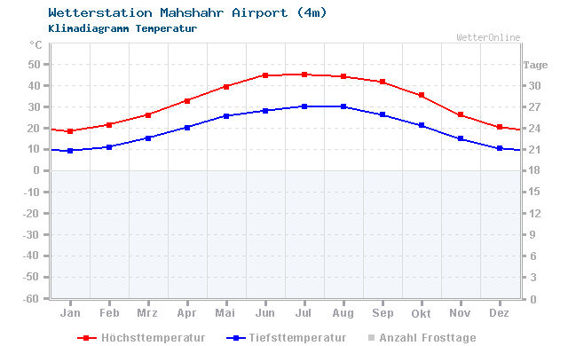 Klimadiagramm Temperatur Mahshahr Airport (4m)