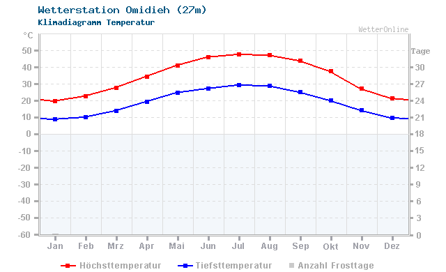 Klimadiagramm Temperatur Omidieh (27m)