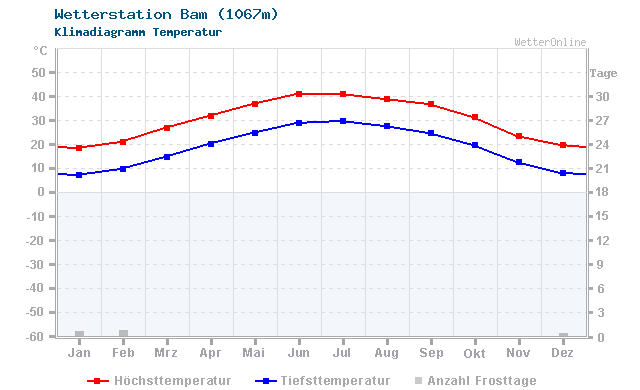 Klimadiagramm Temperatur Bam (1067m)