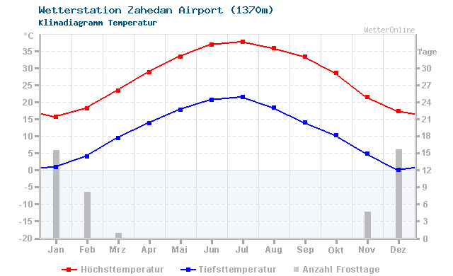 Klimadiagramm Temperatur Zahedan Airport (1370m)