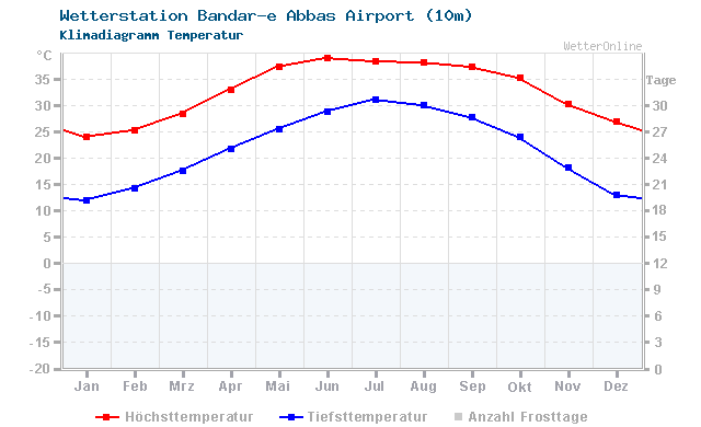 Klimadiagramm Temperatur Bandar-e Abbas Airport (10m)