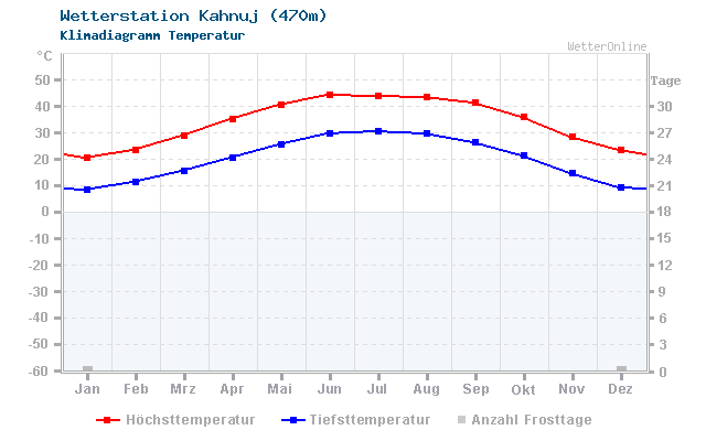 Klimadiagramm Temperatur Kahnuj (470m)