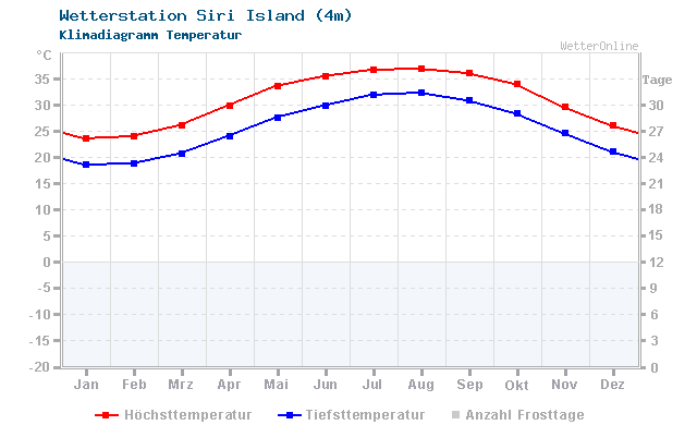 Klimadiagramm Temperatur Siri Island (4m)