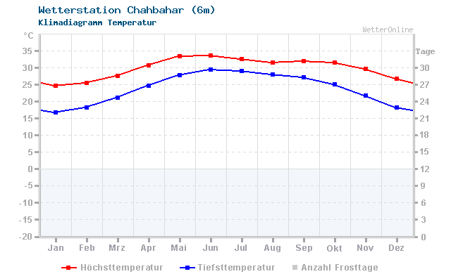 Klimadiagramm Temperatur Chahbahar (6m)