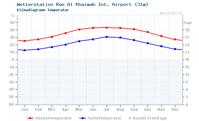 Klimadiagramm Temperatur Ras Al Khaimah Int. Airport (31m)