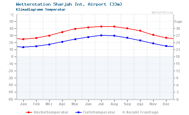 Klimadiagramm Temperatur Sharjah Int. Airport (33m)