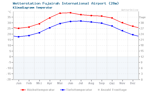 Klimadiagramm Temperatur Fujairah International Airport (28m)