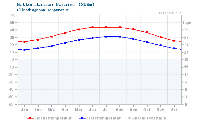 Klimadiagramm Temperatur Buraimi (299m)