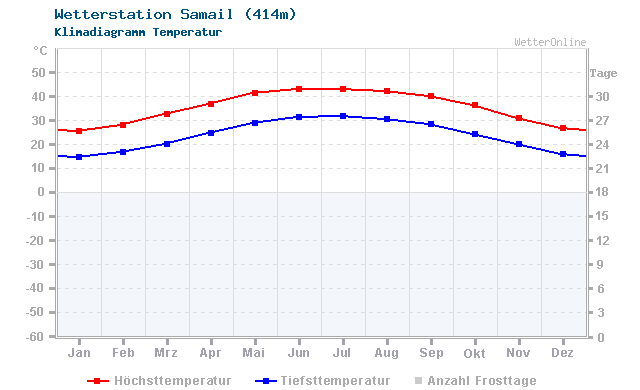 Klimadiagramm Temperatur Samail (414m)