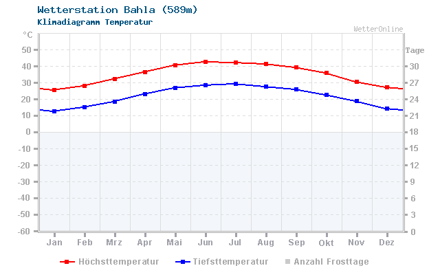 Klimadiagramm Temperatur Bahla (589m)